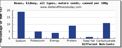 chart to show highest sodium in kidney beans per 100g